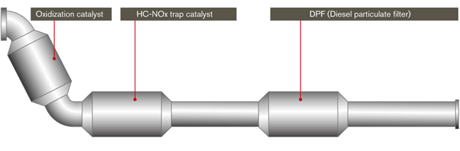 Structure of the
HC-NOx-trap catalyst and emission control system