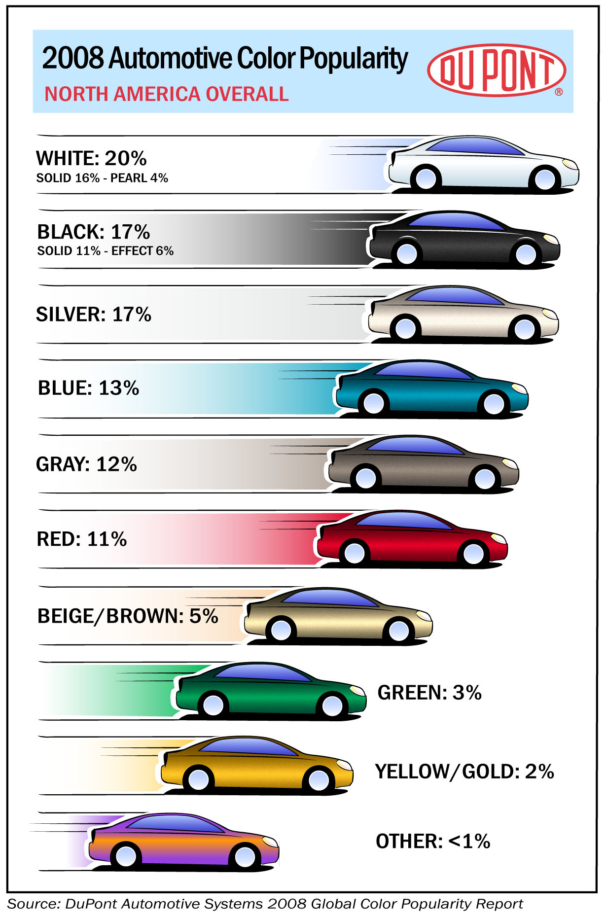 White is Most Popular Color - Again - in 56th DuPont 