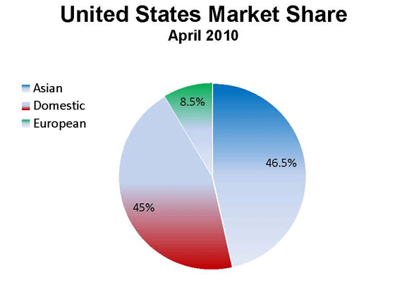 MarketShareApril2010