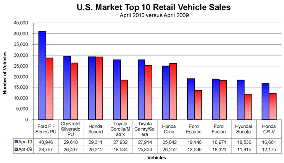 top10retailvehiclesalesApril2010