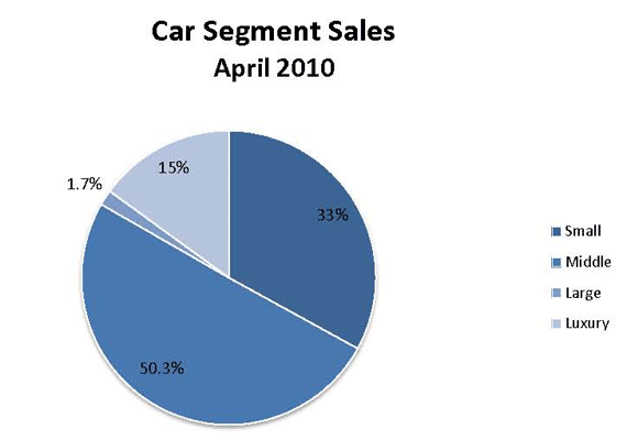 CarSegmentApril2010