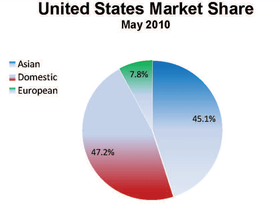 MarketShareMay2010
