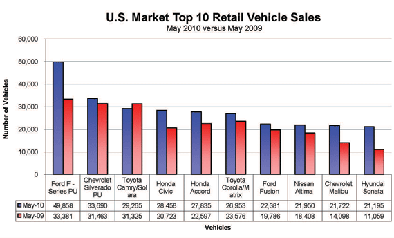 top10retailvehiclesalesMay2010