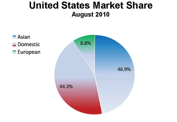 MarketShareAugust2010