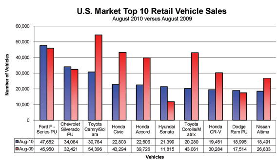 top10retailvehiclesalesAugust2010