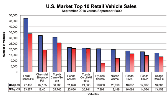 top10retailvehiclesalesSeptember2010