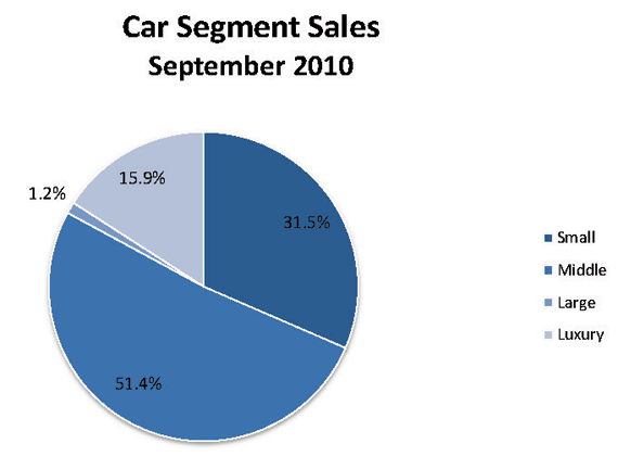 CarSegmentSeptember2010
