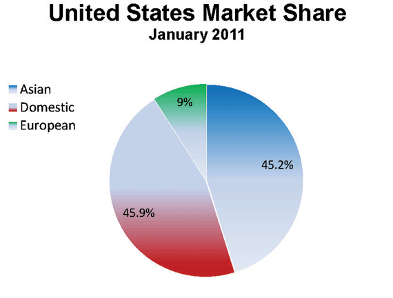 MarketShareJanuary2011