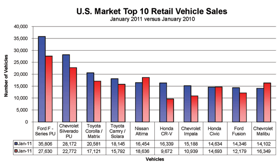 top10retailvehiclesalesJanuary2011