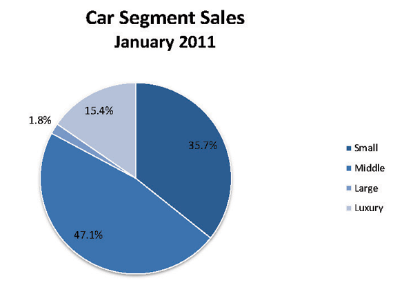 CarSegmentJanuary2011