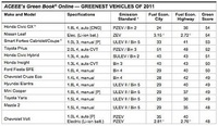 Honda Green Rank (select to view enlarged photo)