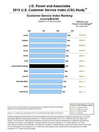 2013 JD Power CSI Rankings  (select to view enlarged photo)