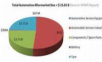 automotive aftermarket (select to view enlarged photo)