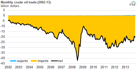 Graph of monthly crude
oil trade, as described in the article text