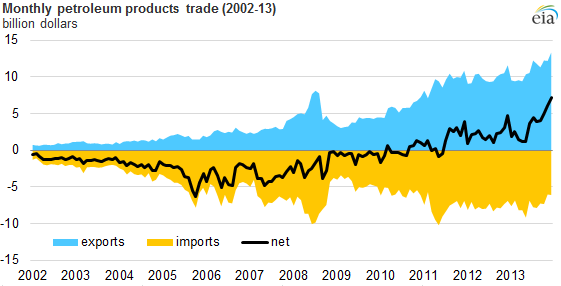 Graph of monthly
petroleum products trade, as described in the article text