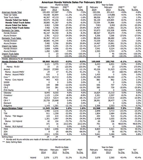 honda sales