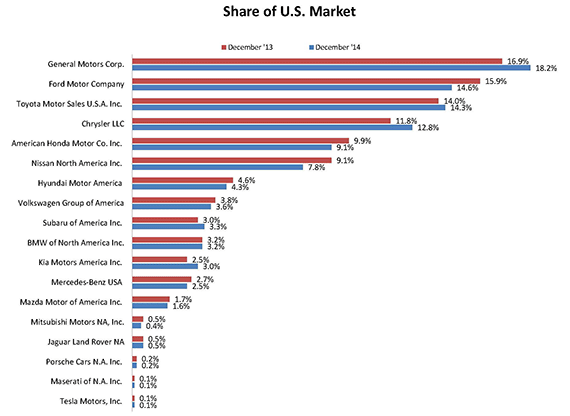 International Brand New Car Sales In North America December 14