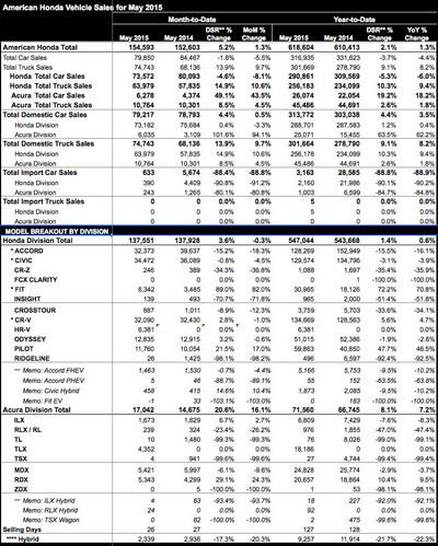 honda sales (select to view enlarged photo)