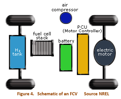 Schematic of an FCV