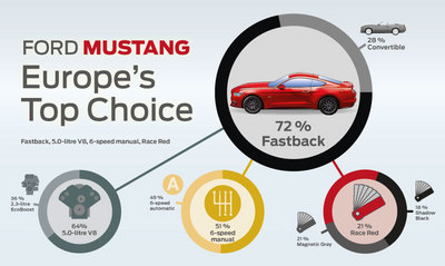 ford europe sales (select to view enlarged photo)