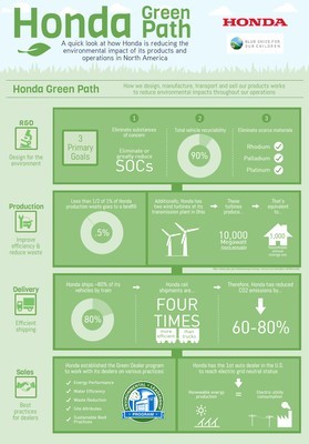 honda green chart