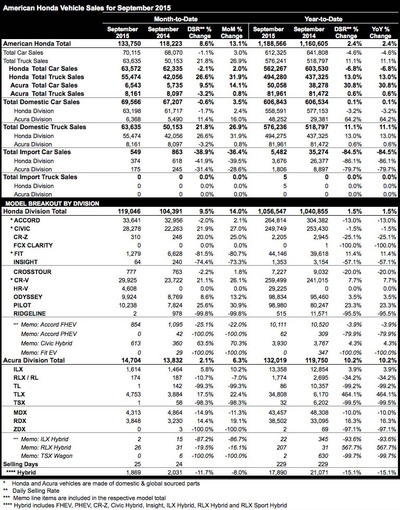 honda sales (select to view enlarged photo)