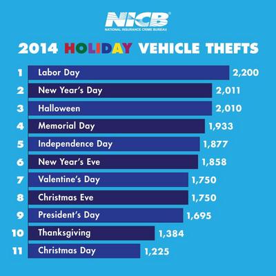 nicb holiday chart (select to view enlarged photo)