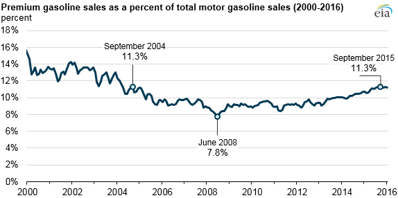 graph of premium gasoline
sales as a percent of total motor gasoline sales, as explained in article
text