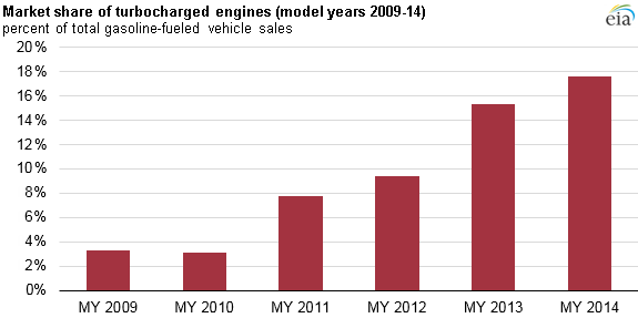 graph of market share of turbocharged engines, as explained in article
text