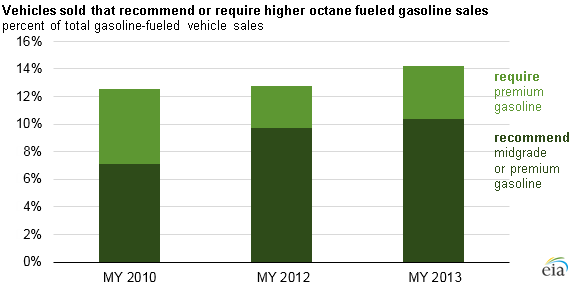 graph of market share of vehicles requiring or recommending higher
octane gasoline, as explained in the article text