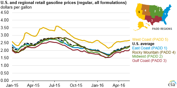 graph of
retail gasoline price, as explained in the article text