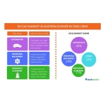 Technavio publishes 3D CAD market in Eastern Europe report from 2021 to 2021. (Photo: Business Wire)