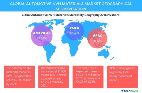 Technavio has published a new report on the global automotive NVH materials market from 2017-2021. (Graphic: Business Wire)