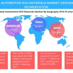 Technavio has published a new report on the global automotive NVH materials market from 2017-2021. (Graphic: Business Wire)