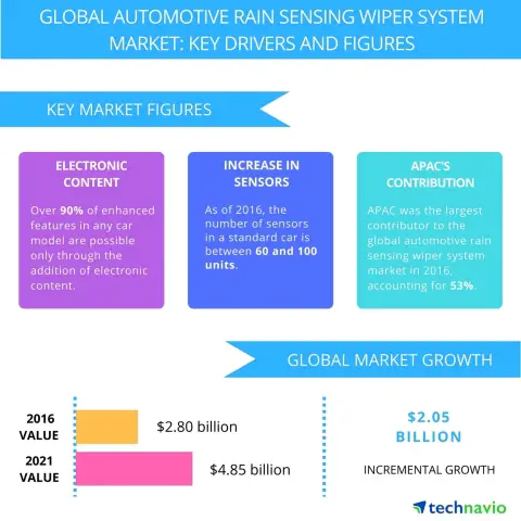 Technavio has published a new report on the global automotive rain sensing wiper system market from 2017-2021. (Graphic: Business Wire)