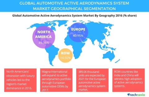 Technavio has published a new report on the global automotive active aerodynamics system market from 2017-2021. (Graphic: Business Wire)