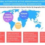 Technavio has published a new report on the global automotive active aerodynamics system market from 2017-2021. (Graphic: Business Wire)