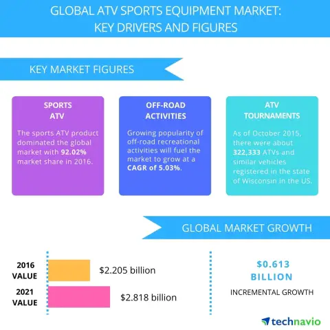 Technavio has published a new report on the global sports ATV equipment market from 2017-2021. (Photo: Business Wire)