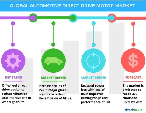 Technavio has published a new report on the global automotive direct drive motor (DDM) market from 2017-2021. (Photo: Business Wire)