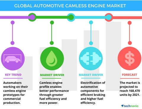 Technavio has published a new report on the global automotive camless engine market from 2017-2021. (Graphic: Business Wire)
