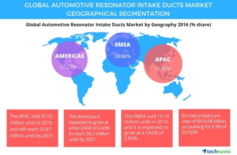 Technavio has published a new report on the global automotive resonator intake ducts market from 2017-2021. (Photo: Business Wire)