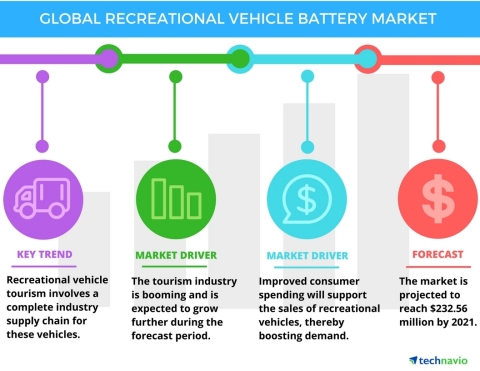 Technavio has published a new report on the global recreational vehicle battery market from 2017-2021. (Graphic: Business Wire)