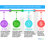 Technavio has published a new report on the global recreational vehicle battery market from 2017-2021. (Graphic: Business Wire)