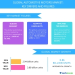 Technavio has published a new report on the global automotive motors market from 2017-2021. (Graphic: Business Wire)