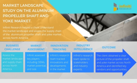 Infiniti Research helps companies identify new market opportunities. (Graphic: Business Wire)