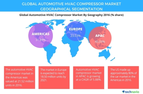 Technavio has published a new report on the global automotive HVAC compressor market from 2017-2021. (Graphic: Business Wire)