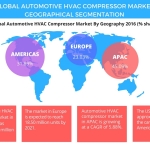 Technavio has published a new report on the global automotive HVAC compressor market from 2017-2021. (Graphic: Business Wire)