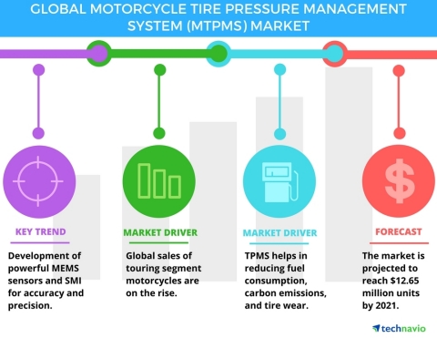 Technavio has published a new report on the global motorcycle tire pressure management system market from 2017-2021. (Graphic: Business Wire)