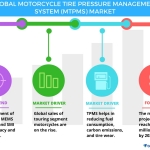 Technavio has published a new report on the global motorcycle tire pressure management system market from 2017-2021. (Graphic: Business Wire)