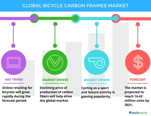 Technavio has published a new report on the global bicycle carbon frames market from 2017-2021. (Graphic: Business Wire)